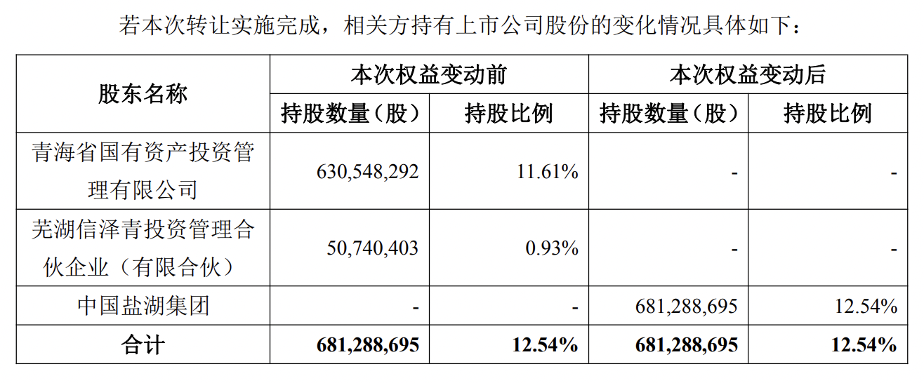 央企大动作震撼市场：900亿盐湖股份易主，酝酿重磅重组！