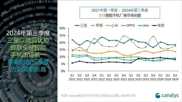 三星布局四策，明年或能逆袭苹果称雄市场